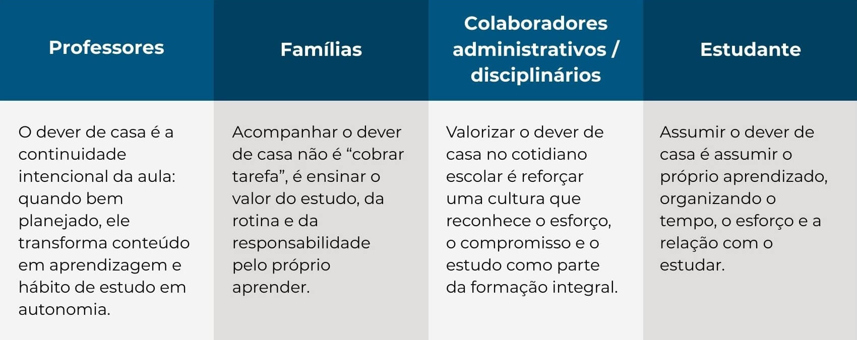 inserir aqui Quadro informativo sobre dever de casa, com seções para Professores, Famílias, Colaboradores e Estudante.