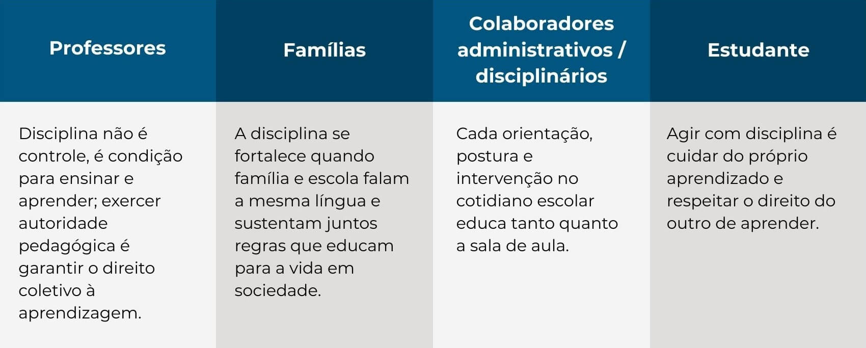 inserir aqui Quadro informativo sobre dever de casa, com seções para Professores, Famílias, Colaboradores e Estudante.